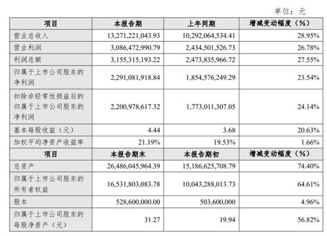 古井贡酒2021年净利润增235至229亿元丨业绩快报年度报告上市公司股东