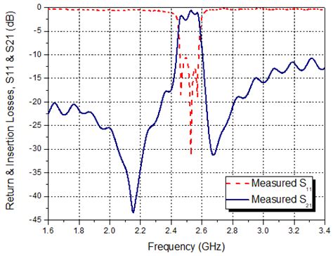 Measured S Parameters S11 And S21 Of The Filter Download Scientific