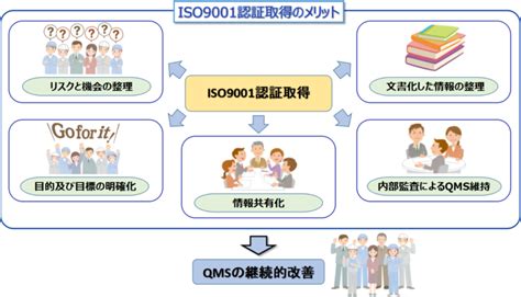 Iso9001認証取得の目的とは？取得後のメリットも含めて解説 Isoナビ