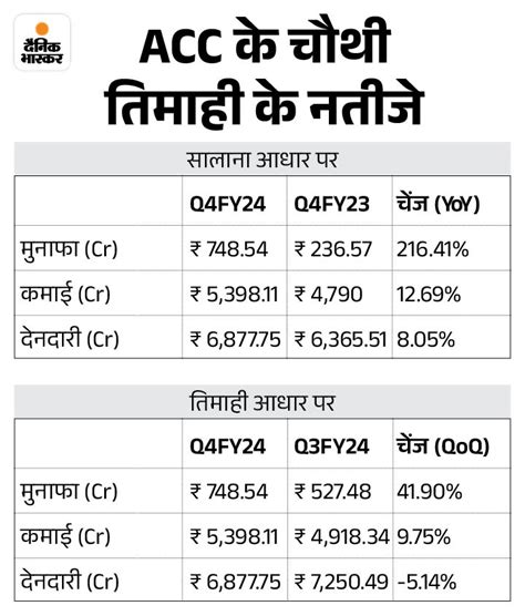 Acc Cement Fourth Quarter Q4fy24 Revenue Profit And Margin Acc ने