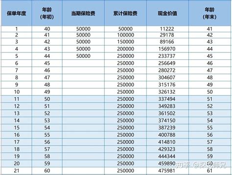 增额终身寿如何计算收益率？ 知乎