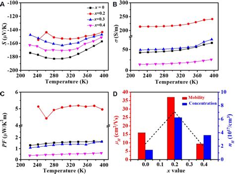 Temperature Dependent Thermoelectric Properties Of Bi 2 Se 3x Pvdf Download Scientific