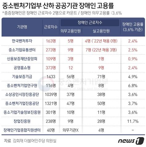 단독 중기부 산하기관 4곳 장애인 고용 미달현행법 위반 파이낸셜뉴스