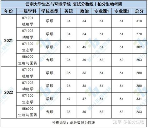 23生物考研 2023级云南大学研究生初试报名指南 柏分生物考研 知乎