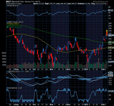 Chart of the Day: Microsoft (MSFT) - TradeWins Daily