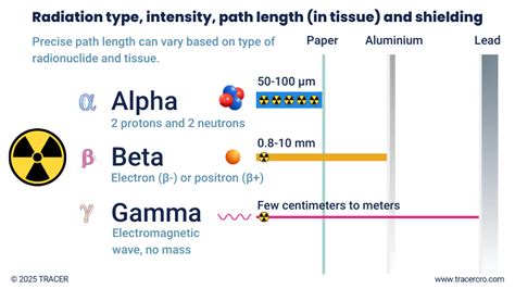 beta radiation