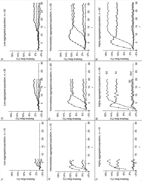 Relative Bias Of The Hh Estimator At Different Stopping Levels For