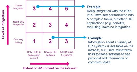 The 7 Levels Of Hr Integration Into The Intranet Digital Workplace Group