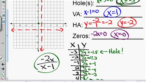 Graphing Rational Functions Worksheet Precalculus Function Worksheets