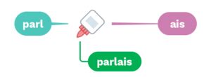 Le Verbe Ses Modes Et Ses Temps Cours Fran Ais