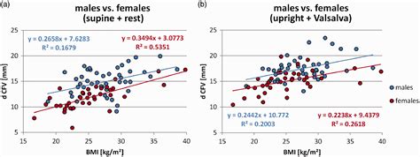 The Femoral Vein Diameter And Its Correlation With Sex Age And Body