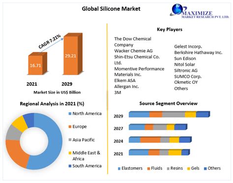 Global Silicone Market Industry Analysis And Forecast 2027