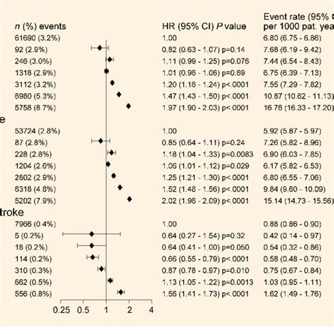 Crude Incidence Of Stroke Incidence Rate Ratios And Adjusted Hazard