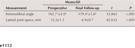 Preoperative And Final Follow Up Radiological Measurement Values Download Scientific Diagram