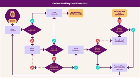 User Flow Diagram Free Presentation Template Piktochart