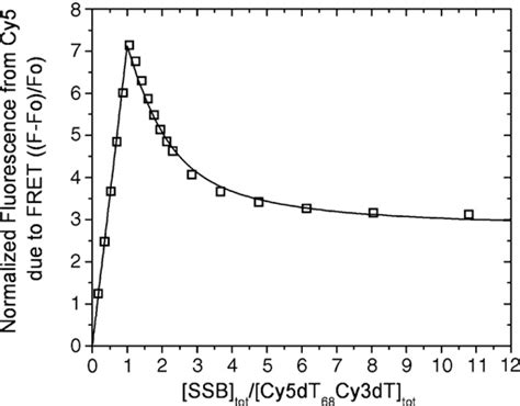 Figure From Dynamic Structural Rearrangements Between Dna Binding