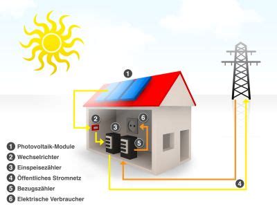 Wie Funktioniert Eine Solaranlage Hier Verst Ndlich Erkl Rt