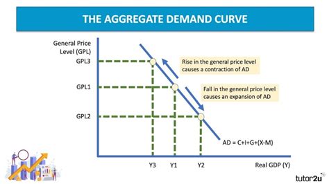 The Aggregate Demand Curve Reference Library Economics Tutor2u