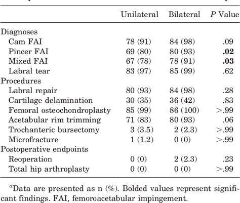 Table 2 From A Comparison Of Clinical Outcomes After Unilateral Or Bilateral Hip Arthroscopic