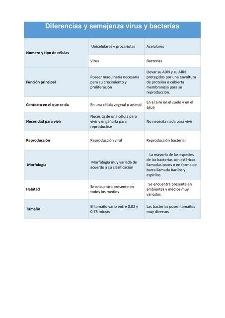 Cuadro Comparativo De Virus Y Bacterias Udocz Images