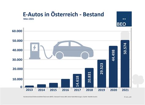 · Nachhaltig und umweltfreundlich. Das Elektroauto ist das neue Auto