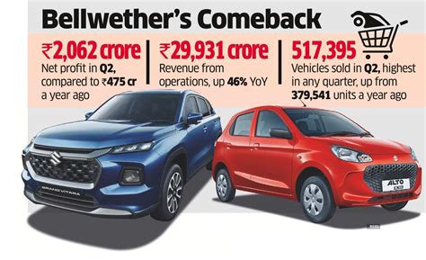 Maruti Q2 Net Profit Maruti Heralds Revival With 4 Fold Rise In Q2 Net The Economic Times