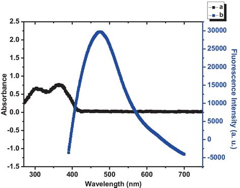 Combined Spectra Of Imp A Uvvisible Spectrum Of Imp B Fluorescence