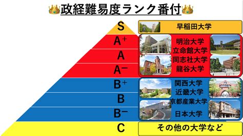 大学別難易度ランク 躍進を遂げよ。