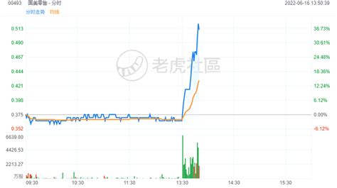 国美零售直线拉升，大涨超36老虎社区美港股上老虎 老虎社区