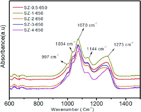 FT IR Spectra Of Sulfated Zirconia Catalysts Calcined At 650 1C