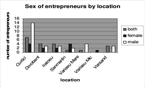 Sex Entrepreneurship In Arad County Download Scientific Diagram