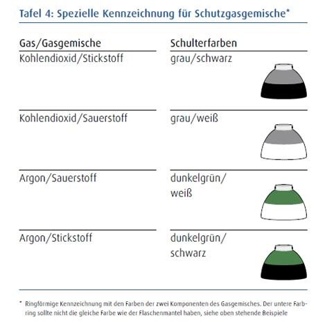 Farbkennzeichnungen Bei Gasflaschen Linde Gas