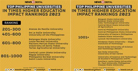 Congratulations Top Ph Universities In The Times Higher Education