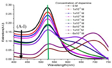 Extinction Spectra Of Gold Nanoparticles Solutions Cm