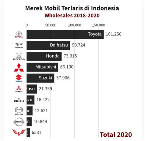 10 Merek Mobil Paling Laris Di Indonesia Sepanjang 2020