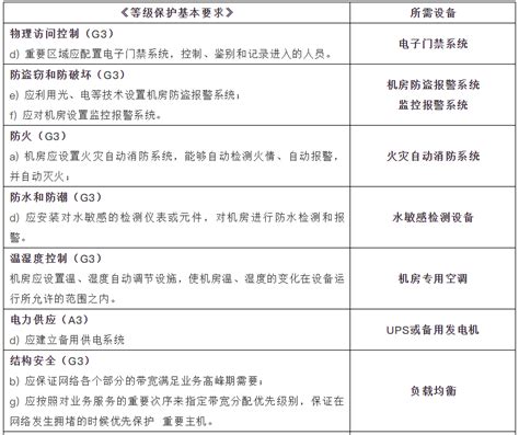 等保测评如何定级？二级、三级等保要求及所需设备有哪些？全面解说看这里！ 知乎