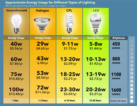 Energy Efficient Lighting