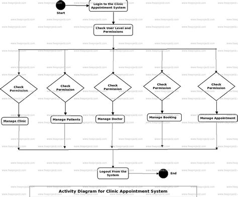 Activity Diagram For Online Appointment System Activity Diag