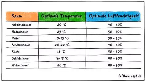 Vochtigheidstabel De Ideale Waarden Voor Alle Ruimtes Climatekic