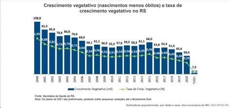 O Que É Crescimento Vegetativo Da População - RS registra menor taxa de crescimento vegetativo da série histórica em ...