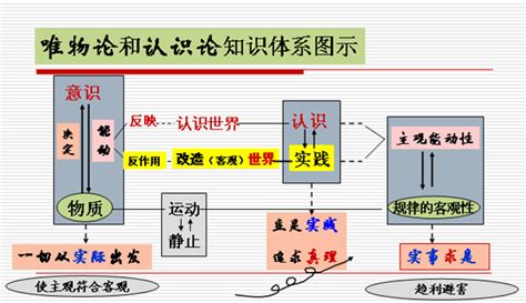 认识过程的第二次飞跃是什么从实践到认识还是从认识到实践 百度经验