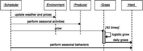 Uml Sequence Diagram Representing Task Scheduling Of A Seasonal Step