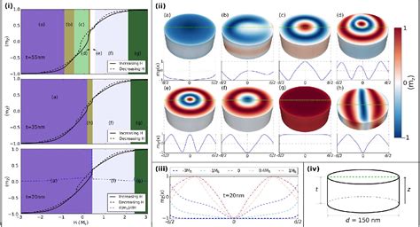 Figure 1 From Hysteresis Of Nanocylinders With Dzyaloshinskii Moriya