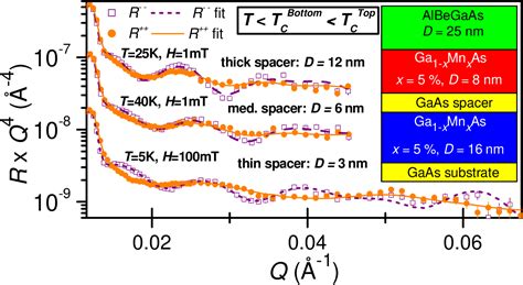 Figure 1 From Definitive Evidence Of Interlayer Coupling Between Ga Sub