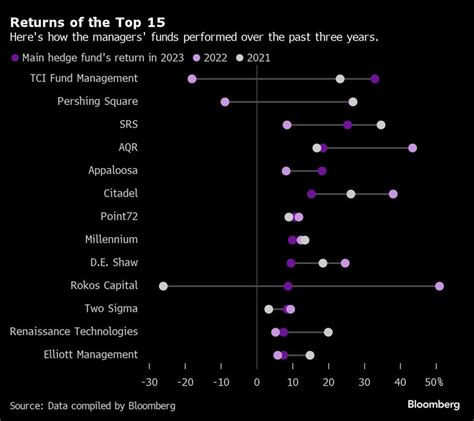 Bill Ackman Rockets Up Best-Paid Hedge Fund List by Doing Very Little