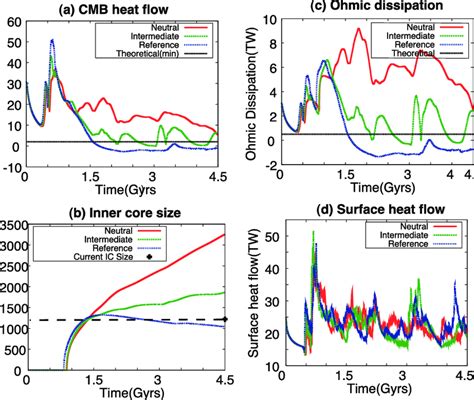 Time Series Of A Cmb Heat Flow B Inner Core Size C Ohmic