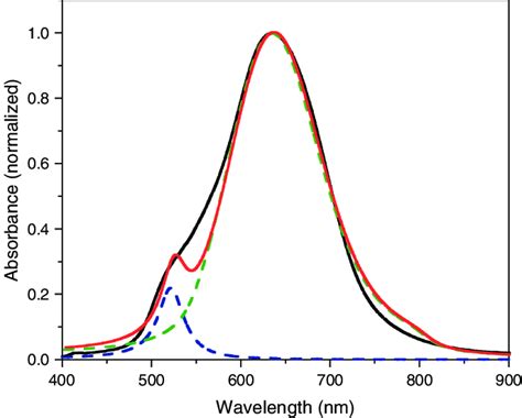 The Solid Black Line Represents The Normalized Optical Absorption