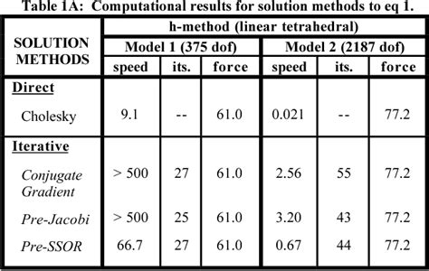 Table 1 From Finite Element Methods For Real Time Haptic Feedback Of Soft Tissue Models In