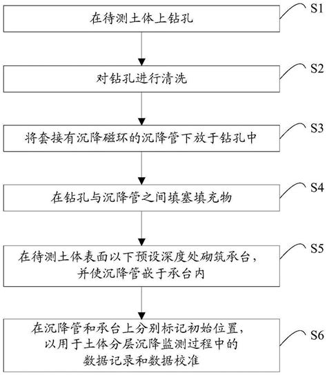 土体分层沉降磁环的安装方法及土体分层沉降监测装置与流程