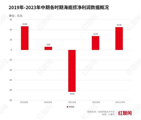 半年猛赚226亿，海底捞啃下了“硬骨头”？ 知乎